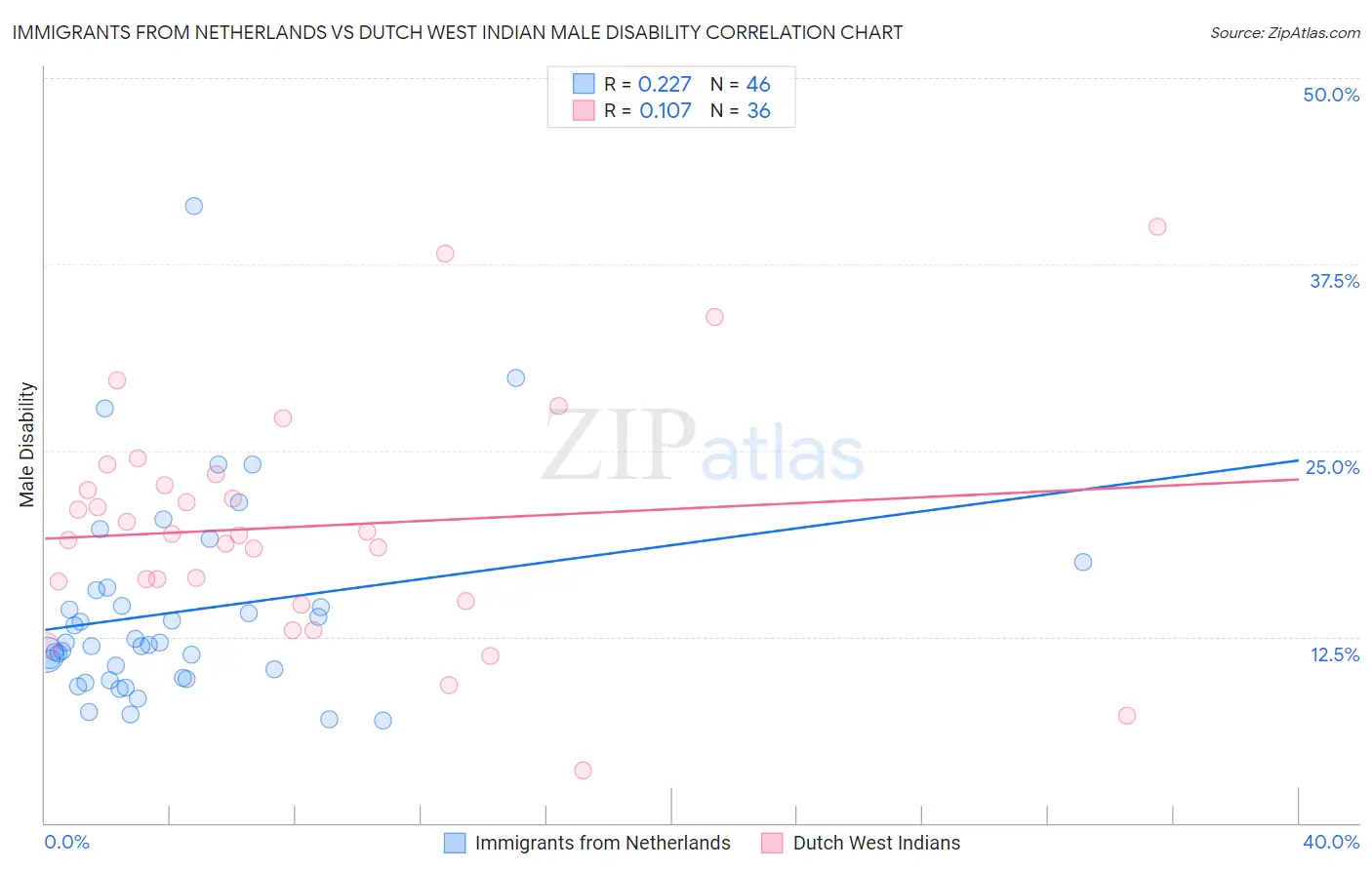 Immigrants from Netherlands vs Dutch West Indian Male Disability