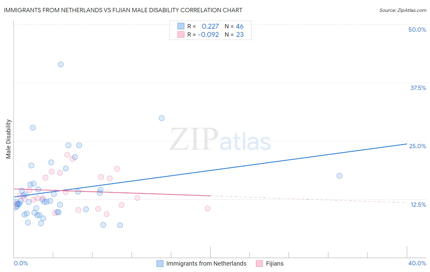 Immigrants from Netherlands vs Fijian Male Disability