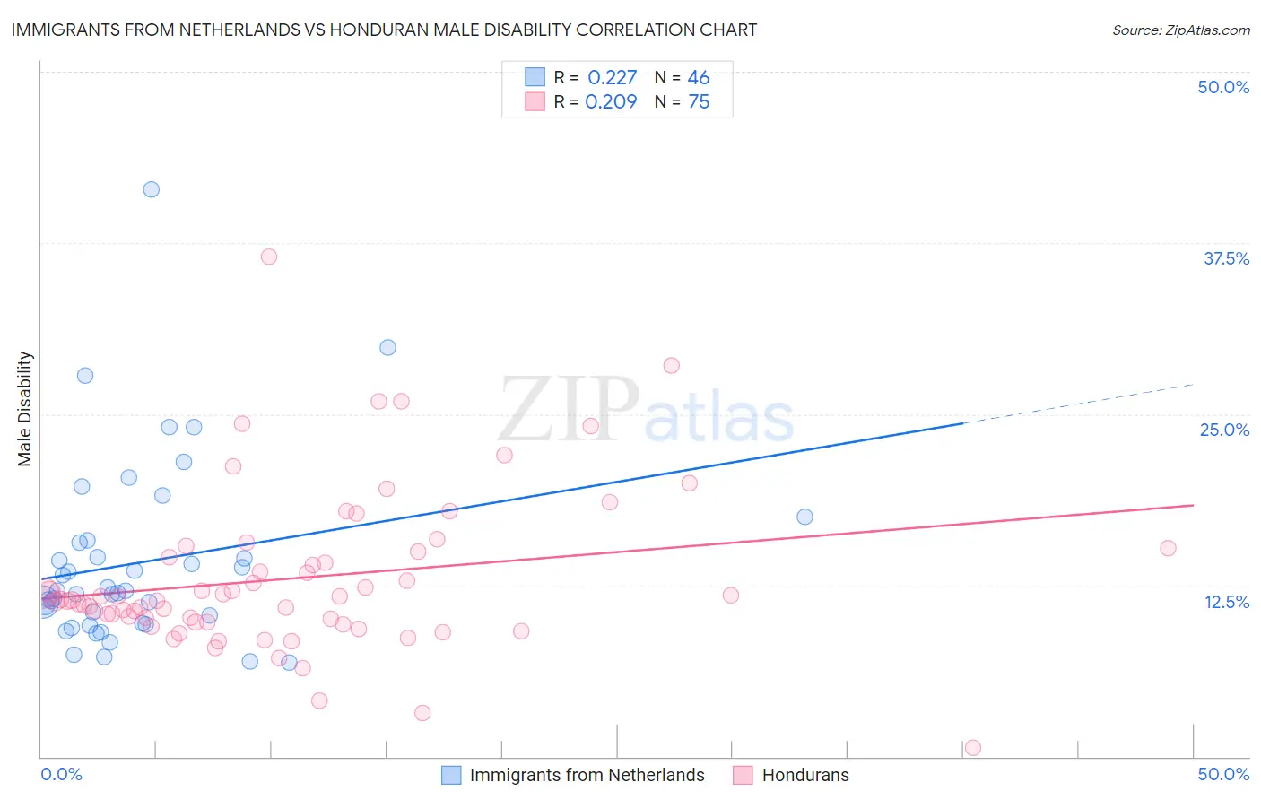 Immigrants from Netherlands vs Honduran Male Disability