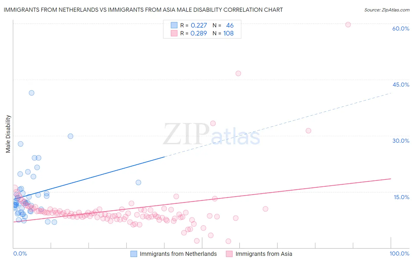 Immigrants from Netherlands vs Immigrants from Asia Male Disability