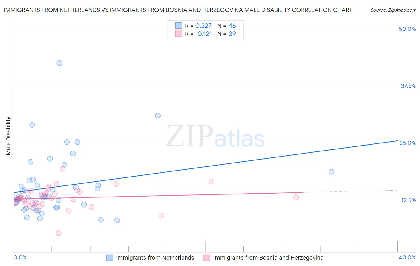 Immigrants from Netherlands vs Immigrants from Bosnia and Herzegovina Male Disability