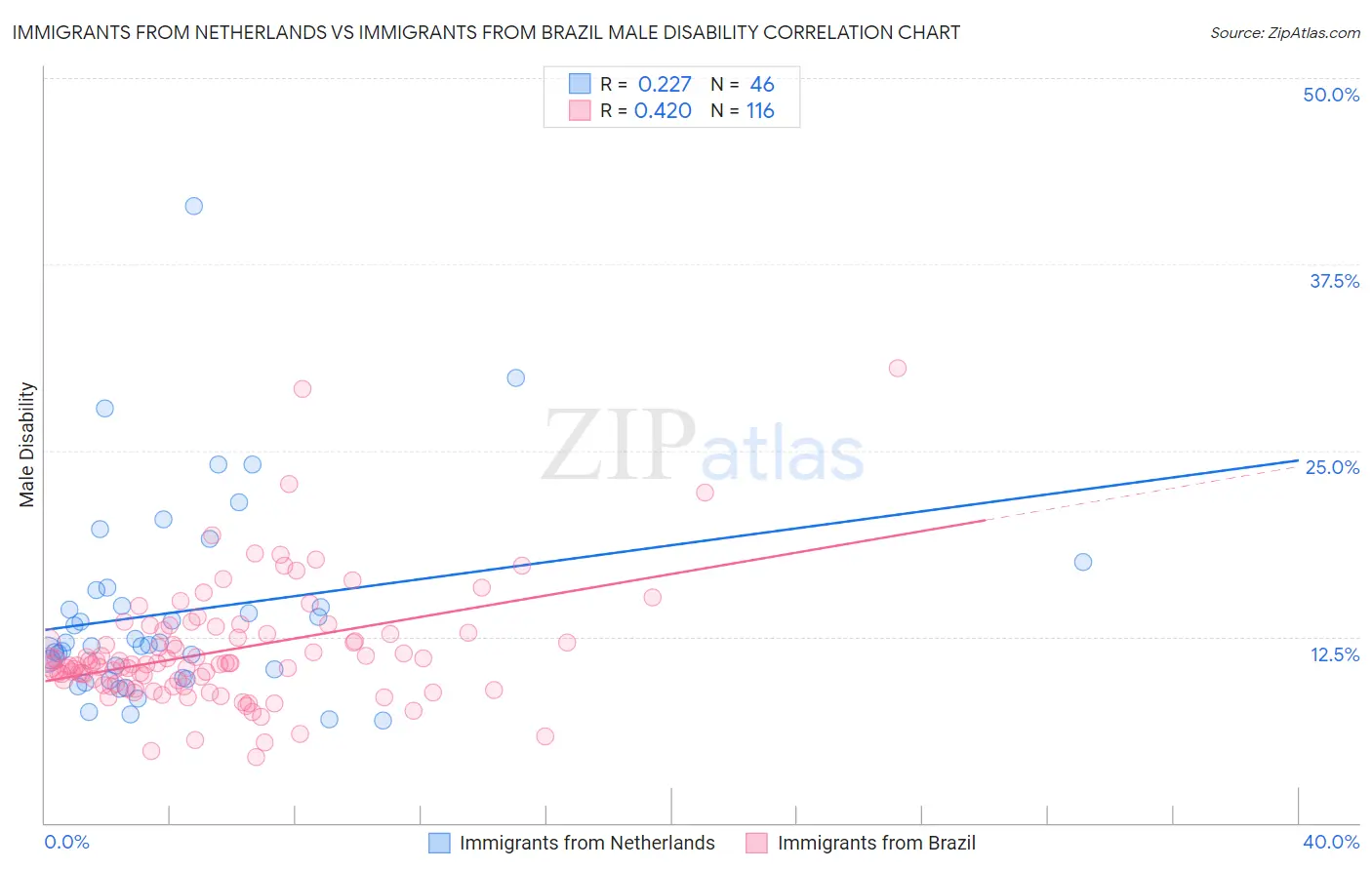 Immigrants from Netherlands vs Immigrants from Brazil Male Disability