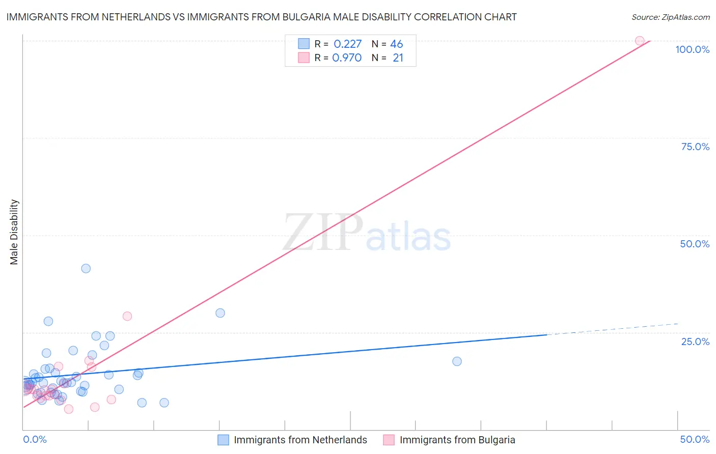 Immigrants from Netherlands vs Immigrants from Bulgaria Male Disability
