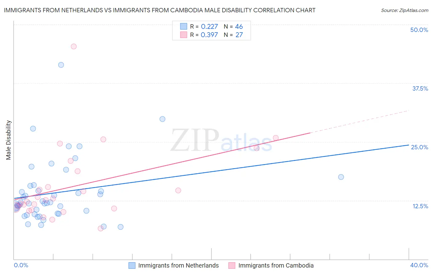 Immigrants from Netherlands vs Immigrants from Cambodia Male Disability