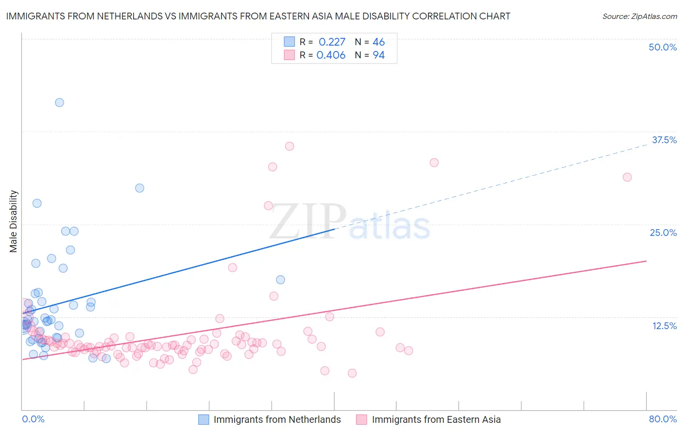 Immigrants from Netherlands vs Immigrants from Eastern Asia Male Disability