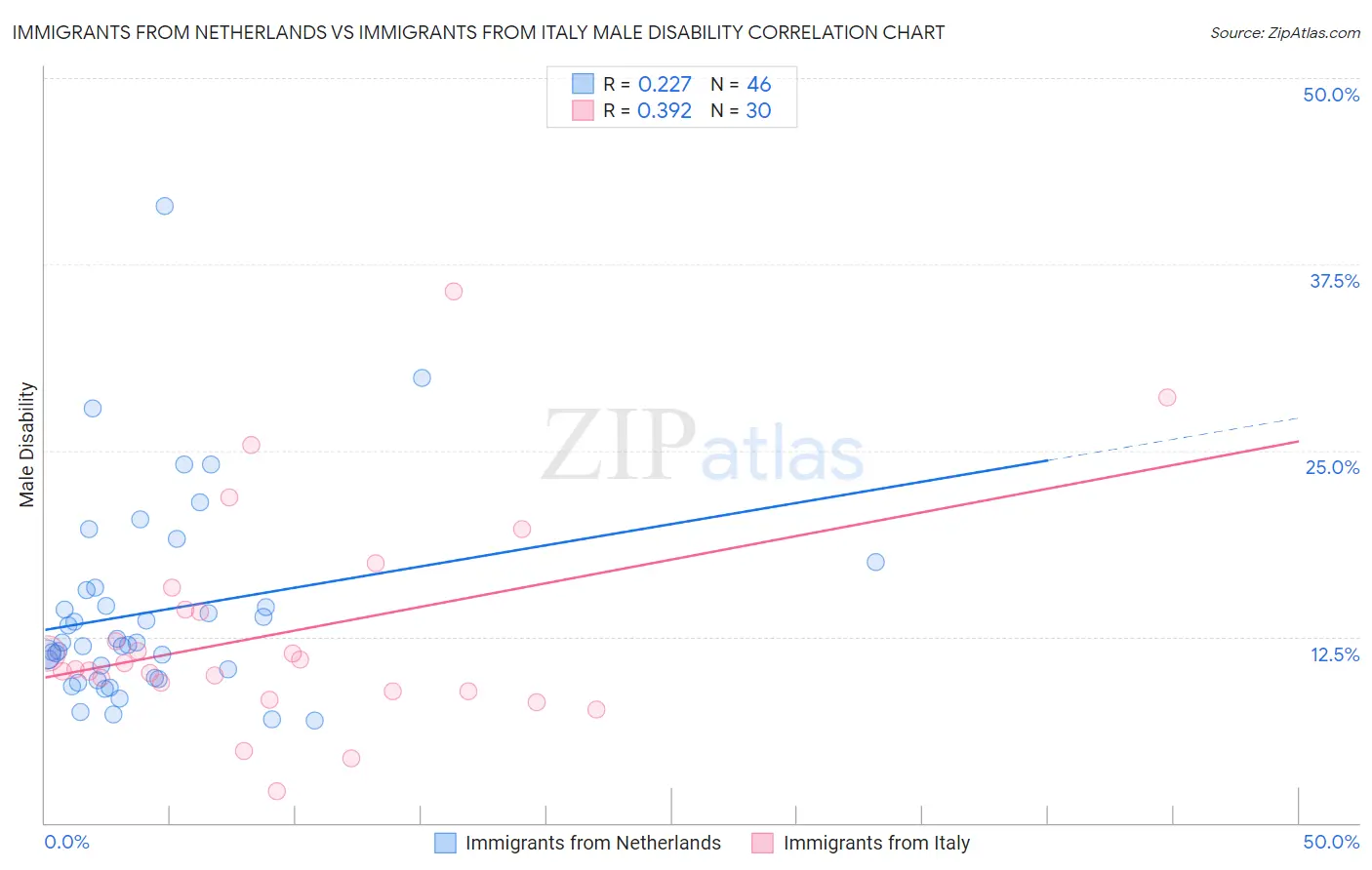 Immigrants from Netherlands vs Immigrants from Italy Male Disability