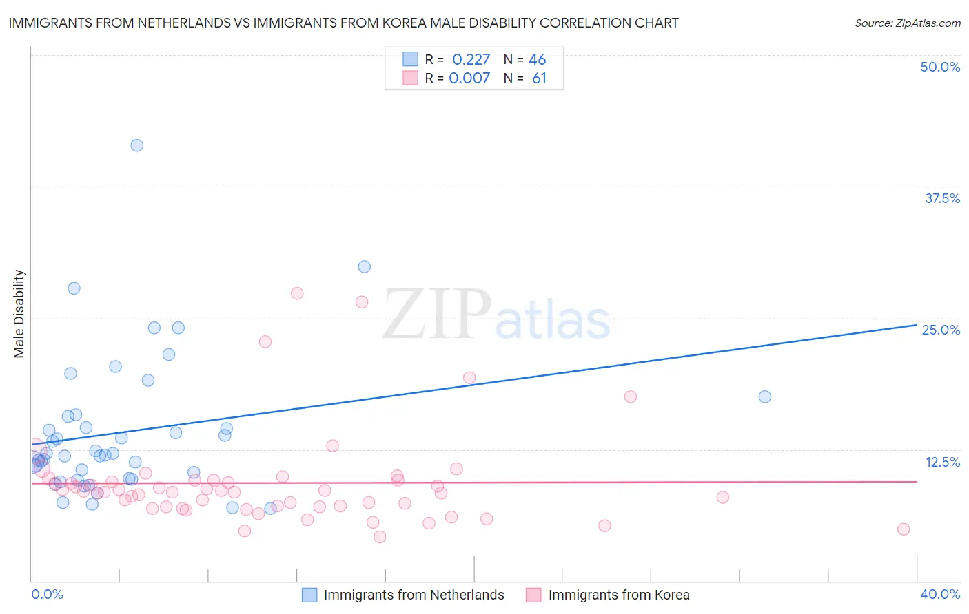 Immigrants from Netherlands vs Immigrants from Korea Male Disability