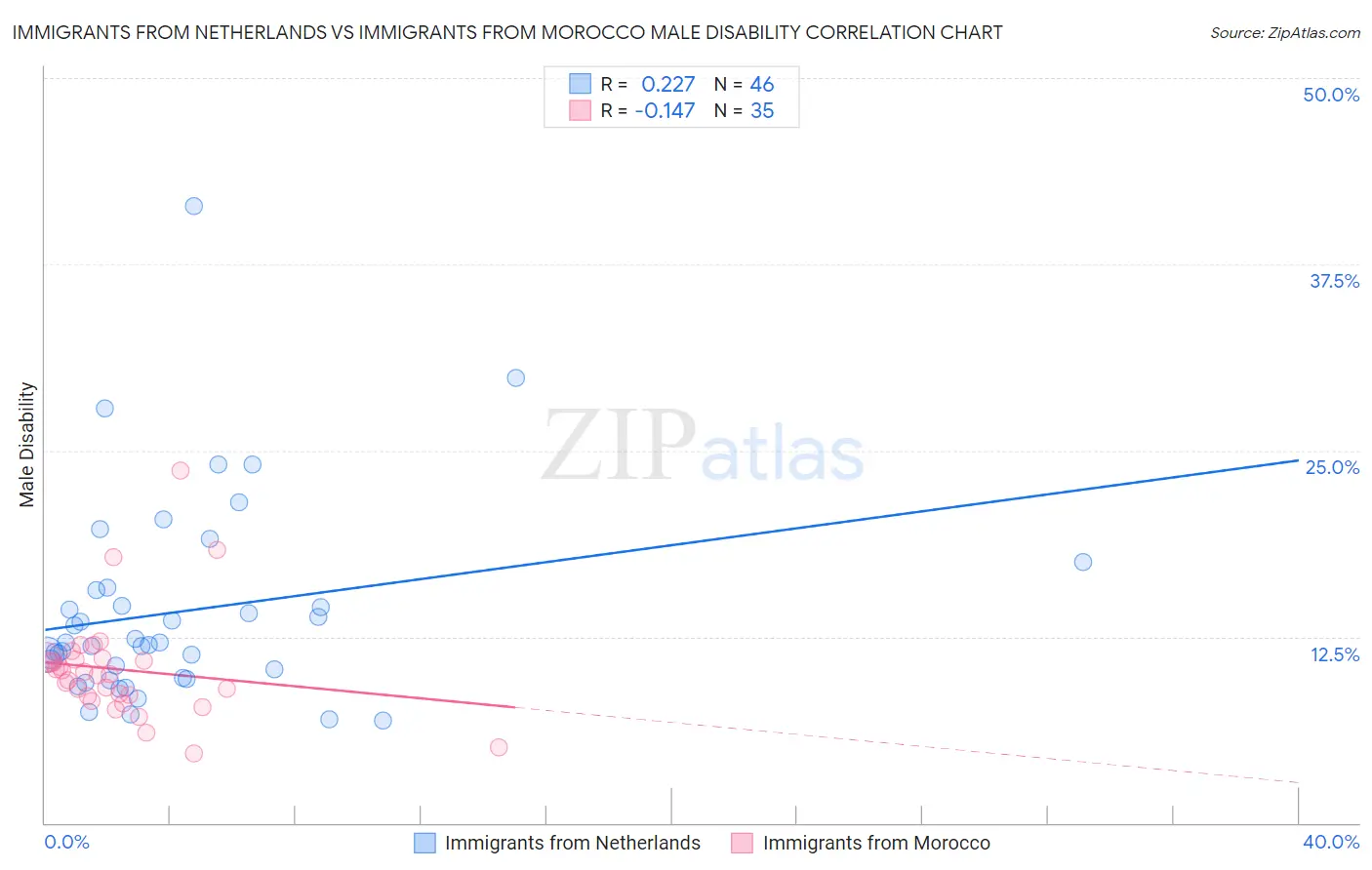 Immigrants from Netherlands vs Immigrants from Morocco Male Disability