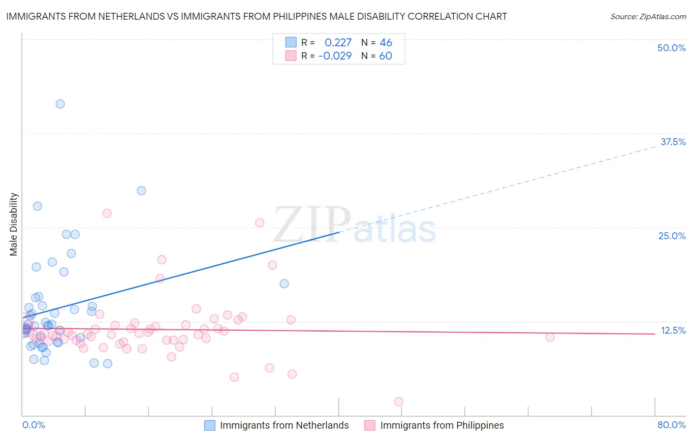 Immigrants from Netherlands vs Immigrants from Philippines Male Disability
