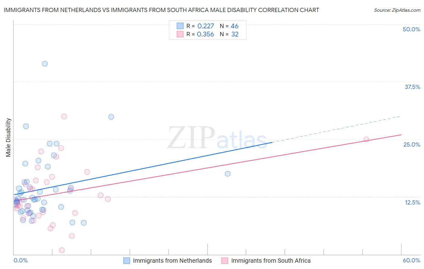 Immigrants from Netherlands vs Immigrants from South Africa Male Disability