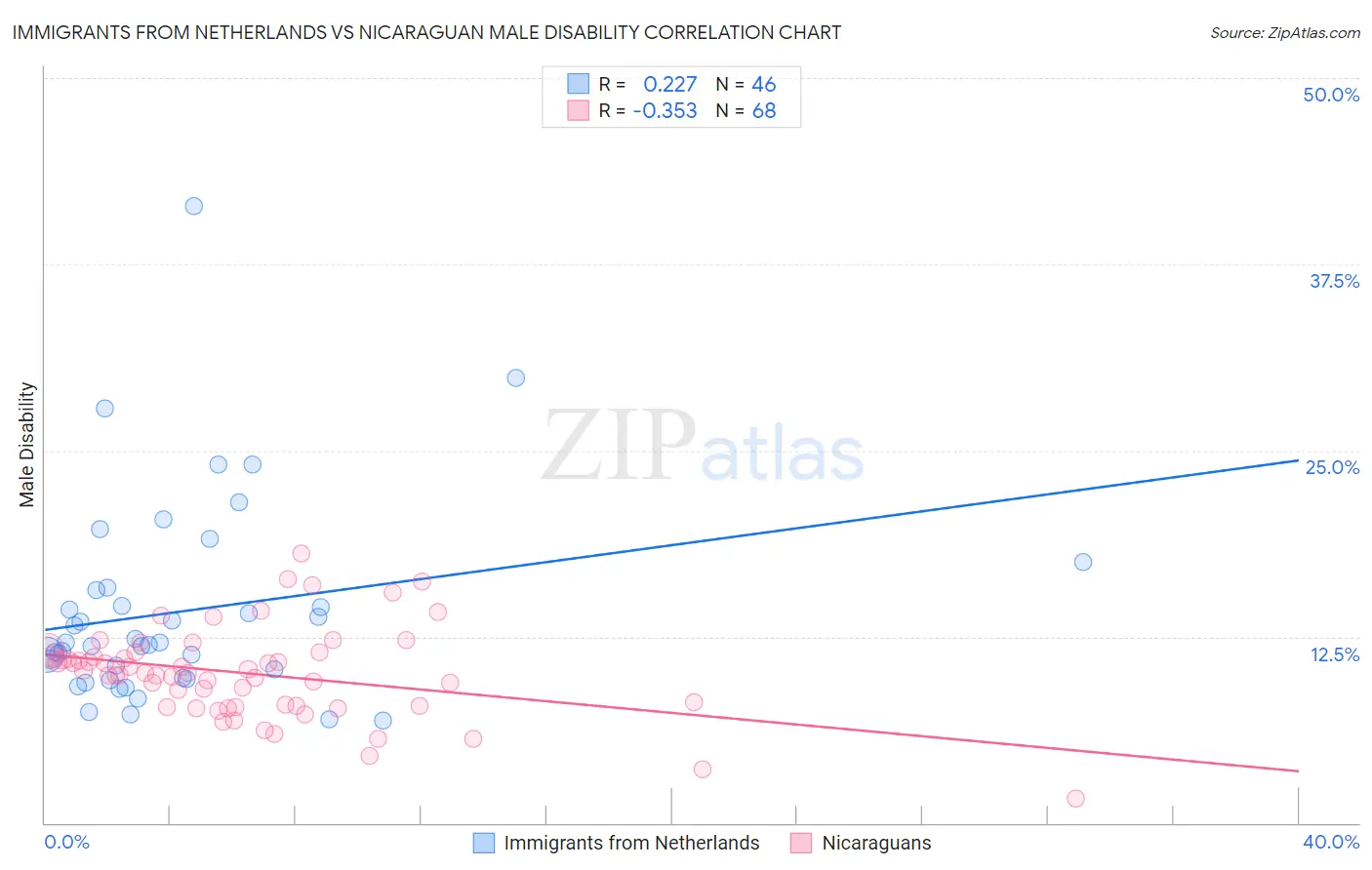 Immigrants from Netherlands vs Nicaraguan Male Disability