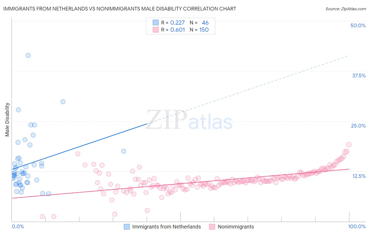 Immigrants from Netherlands vs Nonimmigrants Male Disability