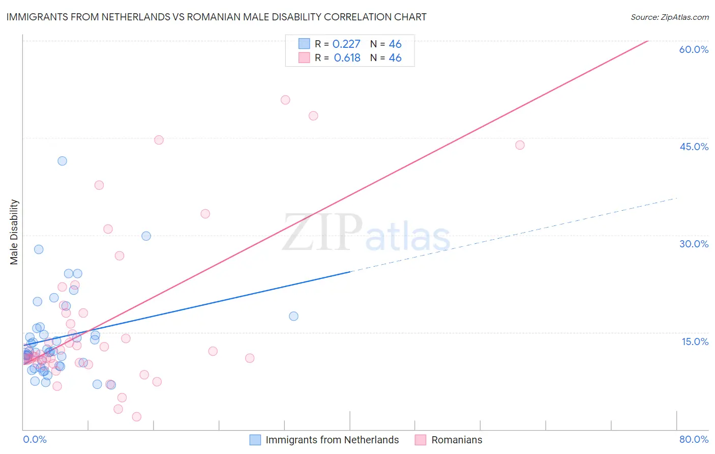 Immigrants from Netherlands vs Romanian Male Disability