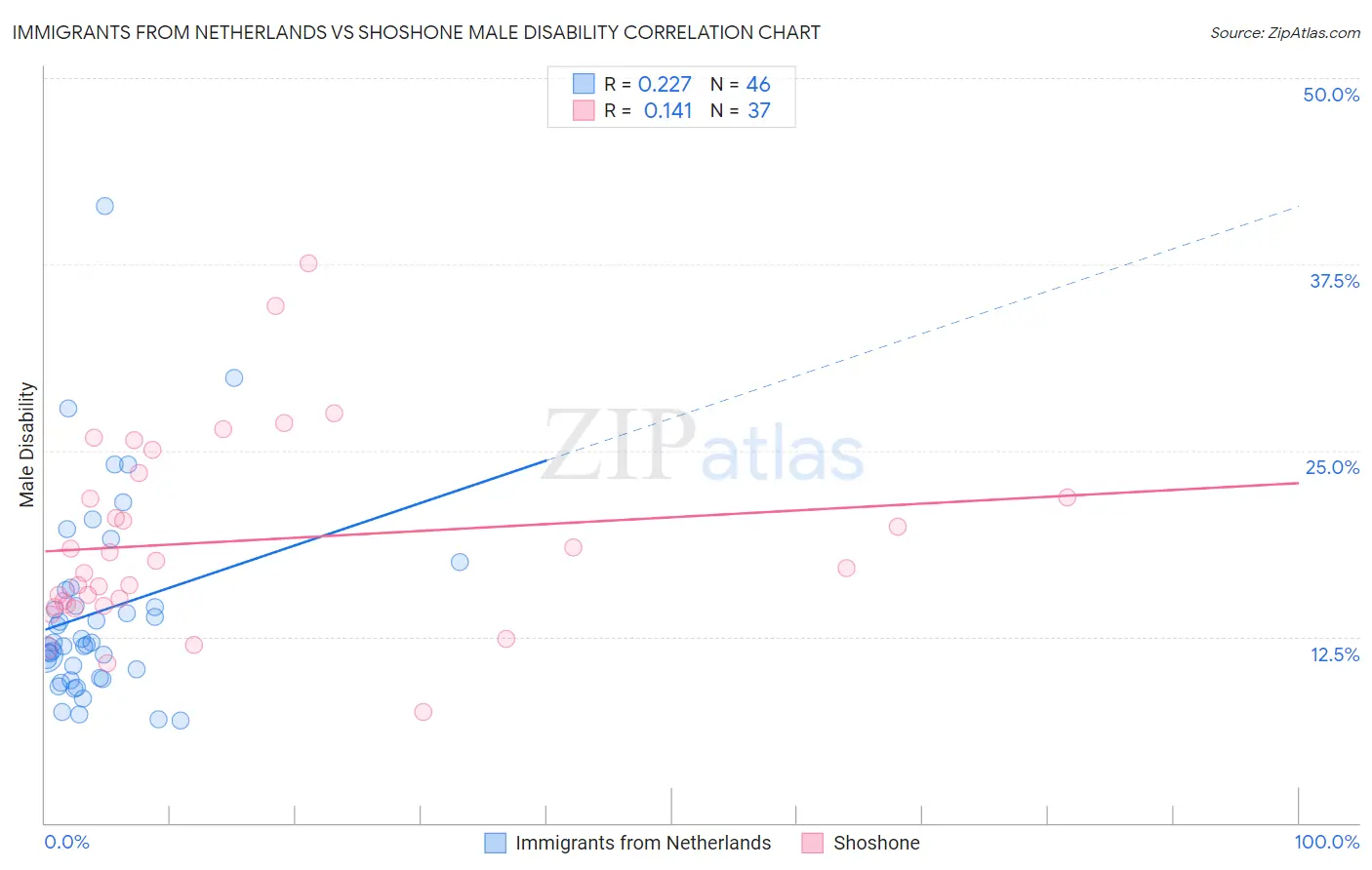 Immigrants from Netherlands vs Shoshone Male Disability