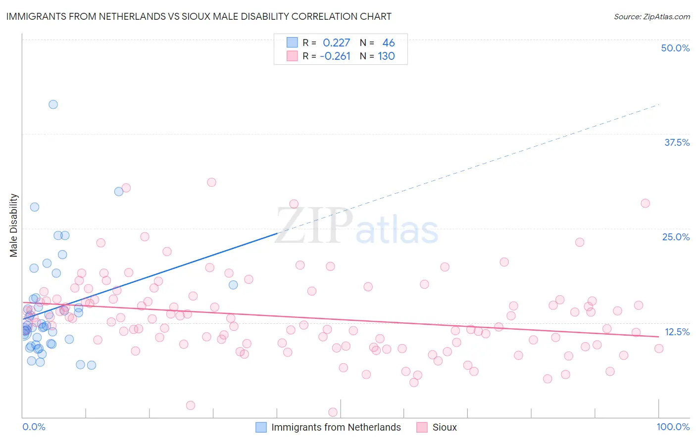 Immigrants from Netherlands vs Sioux Male Disability