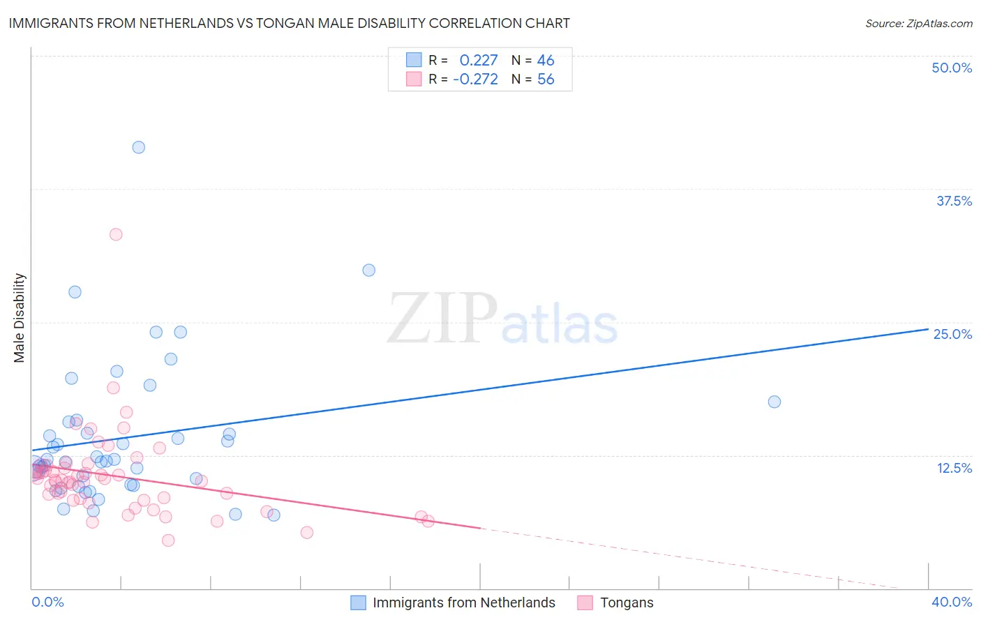 Immigrants from Netherlands vs Tongan Male Disability