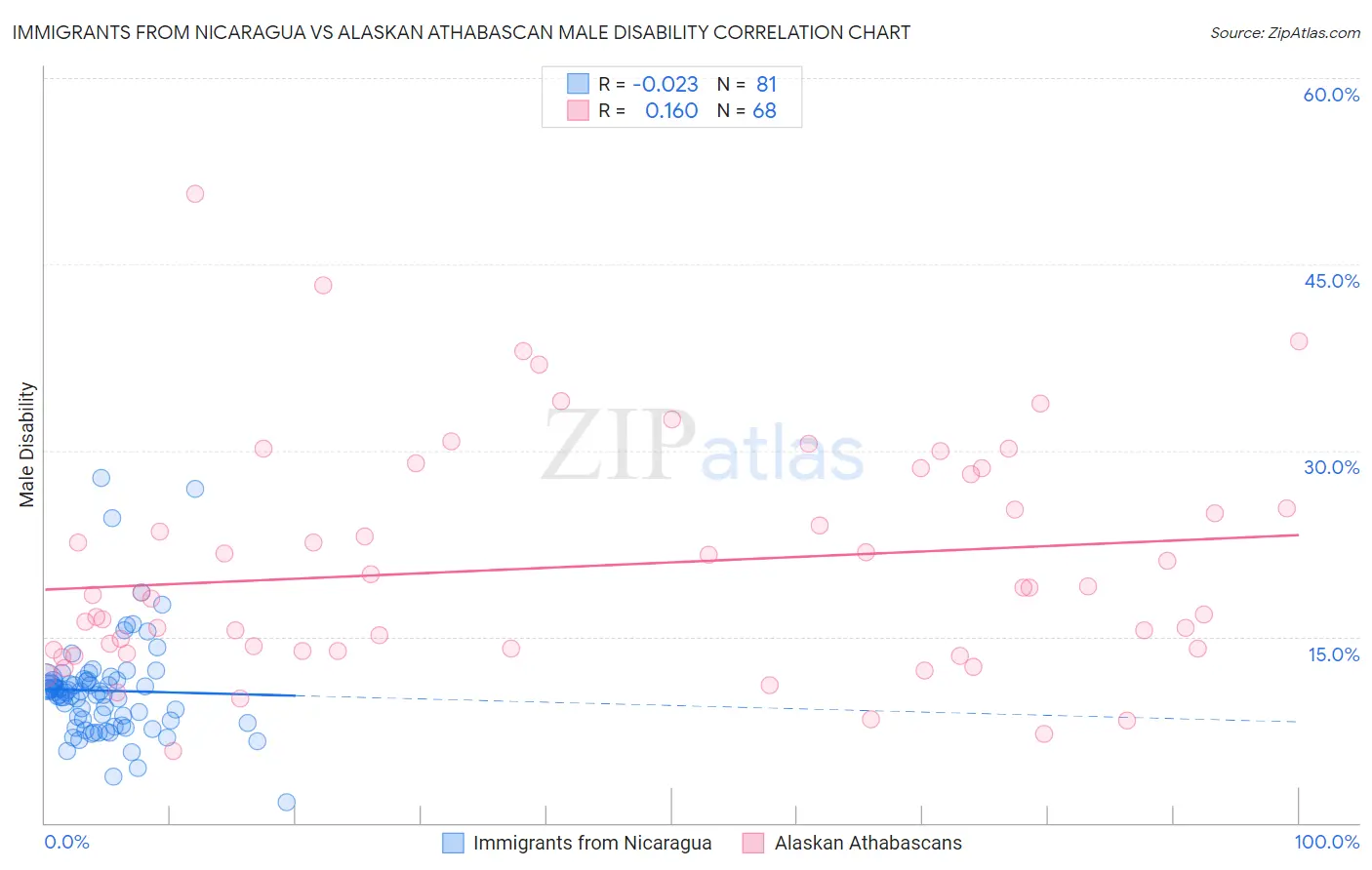 Immigrants from Nicaragua vs Alaskan Athabascan Male Disability