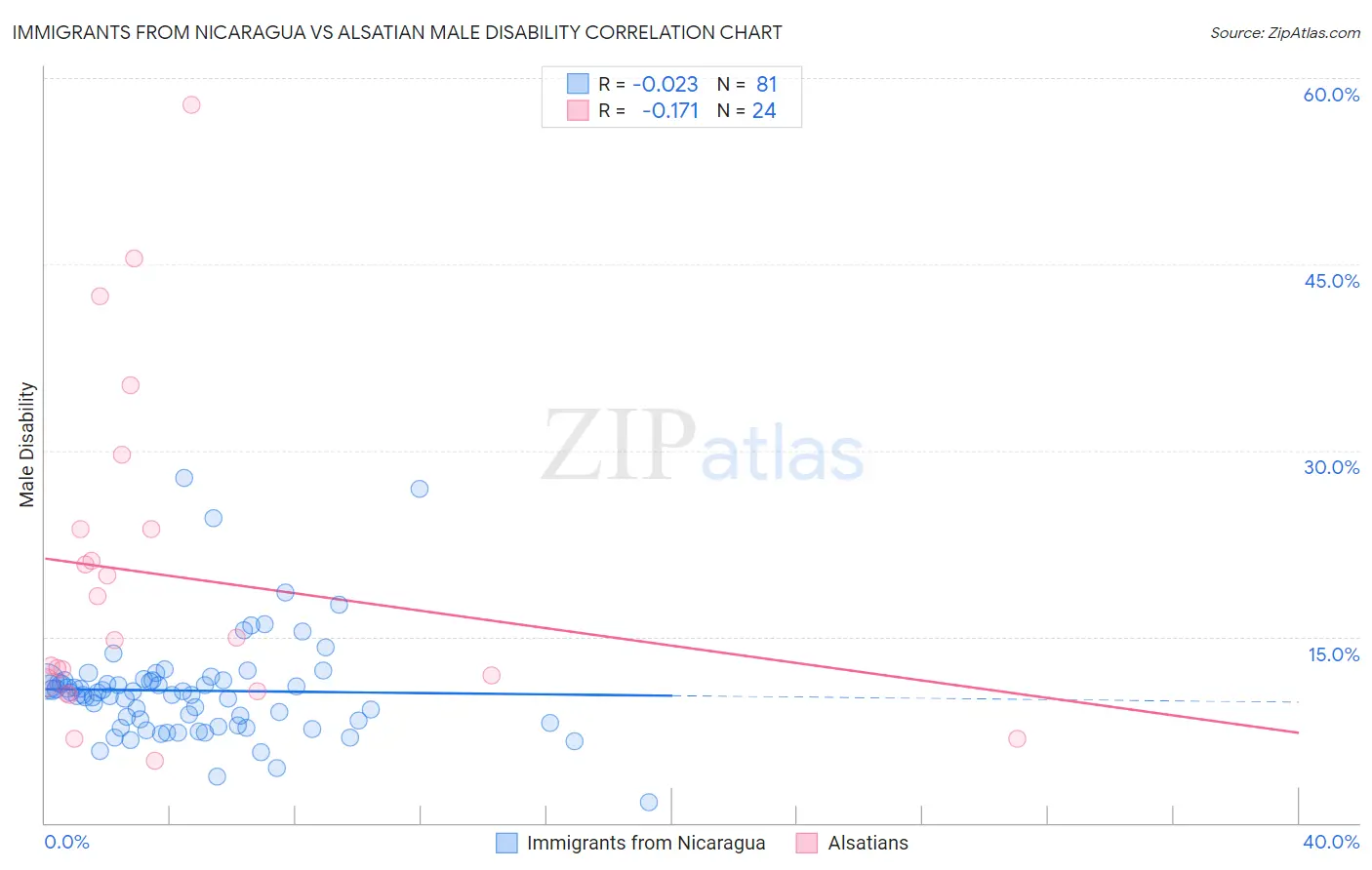 Immigrants from Nicaragua vs Alsatian Male Disability