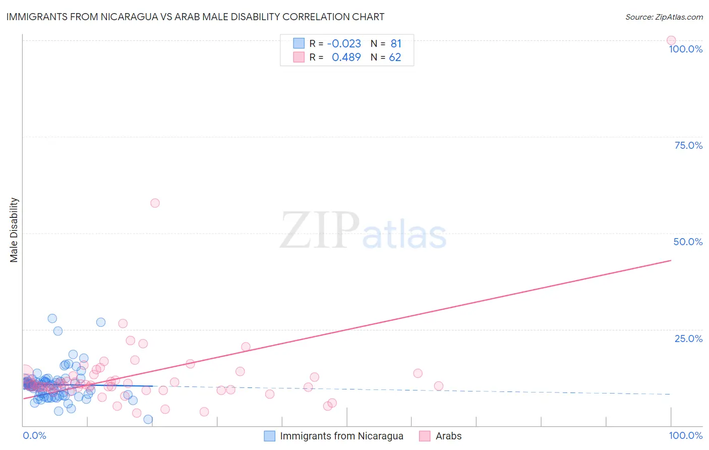 Immigrants from Nicaragua vs Arab Male Disability
