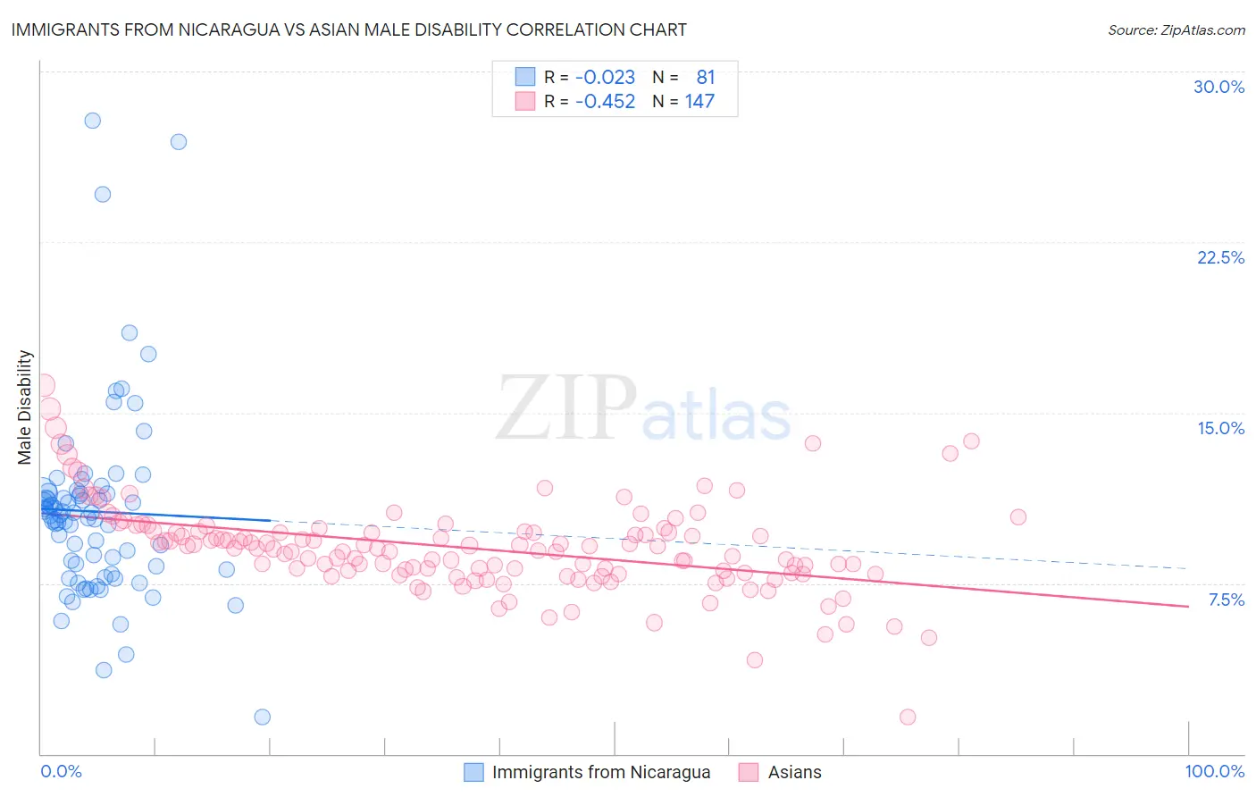 Immigrants from Nicaragua vs Asian Male Disability