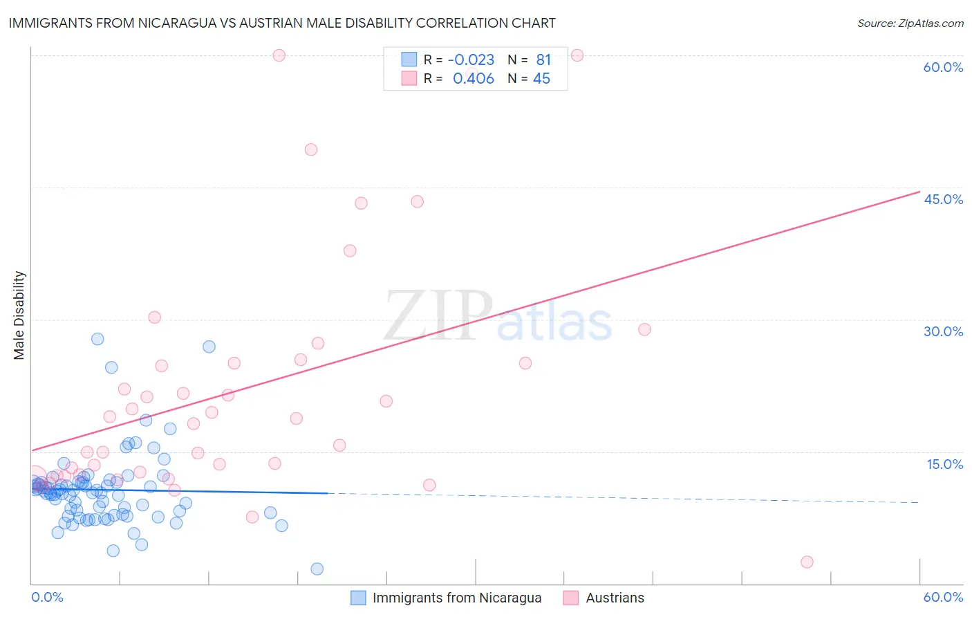 Immigrants from Nicaragua vs Austrian Male Disability