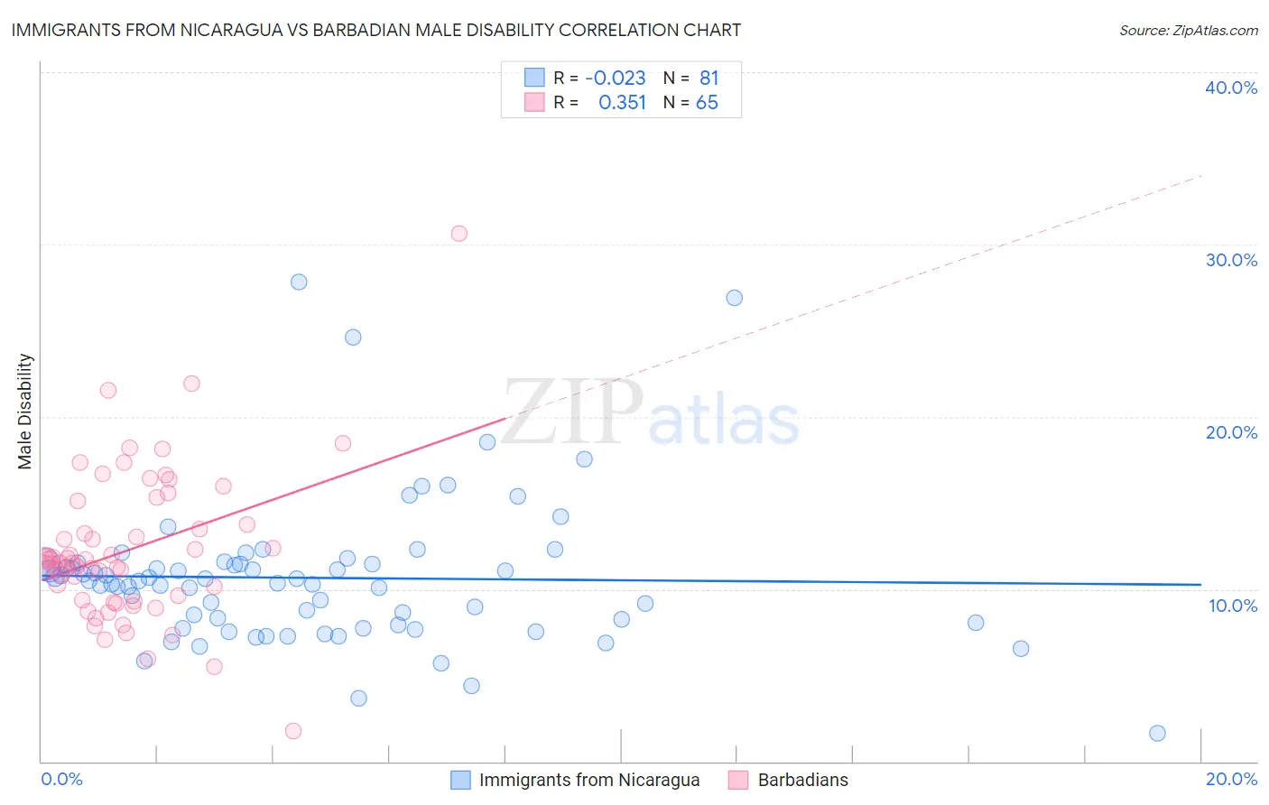 Immigrants from Nicaragua vs Barbadian Male Disability