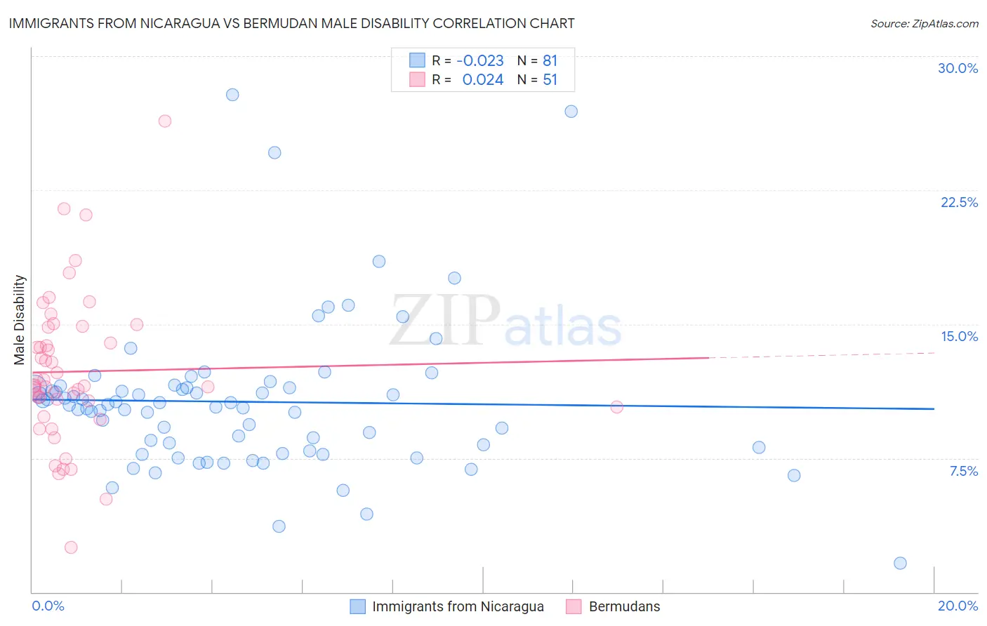 Immigrants from Nicaragua vs Bermudan Male Disability