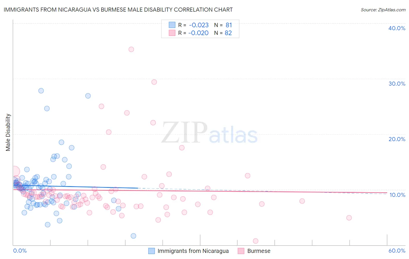 Immigrants from Nicaragua vs Burmese Male Disability