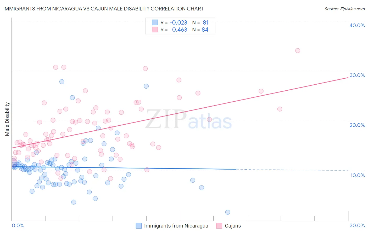 Immigrants from Nicaragua vs Cajun Male Disability