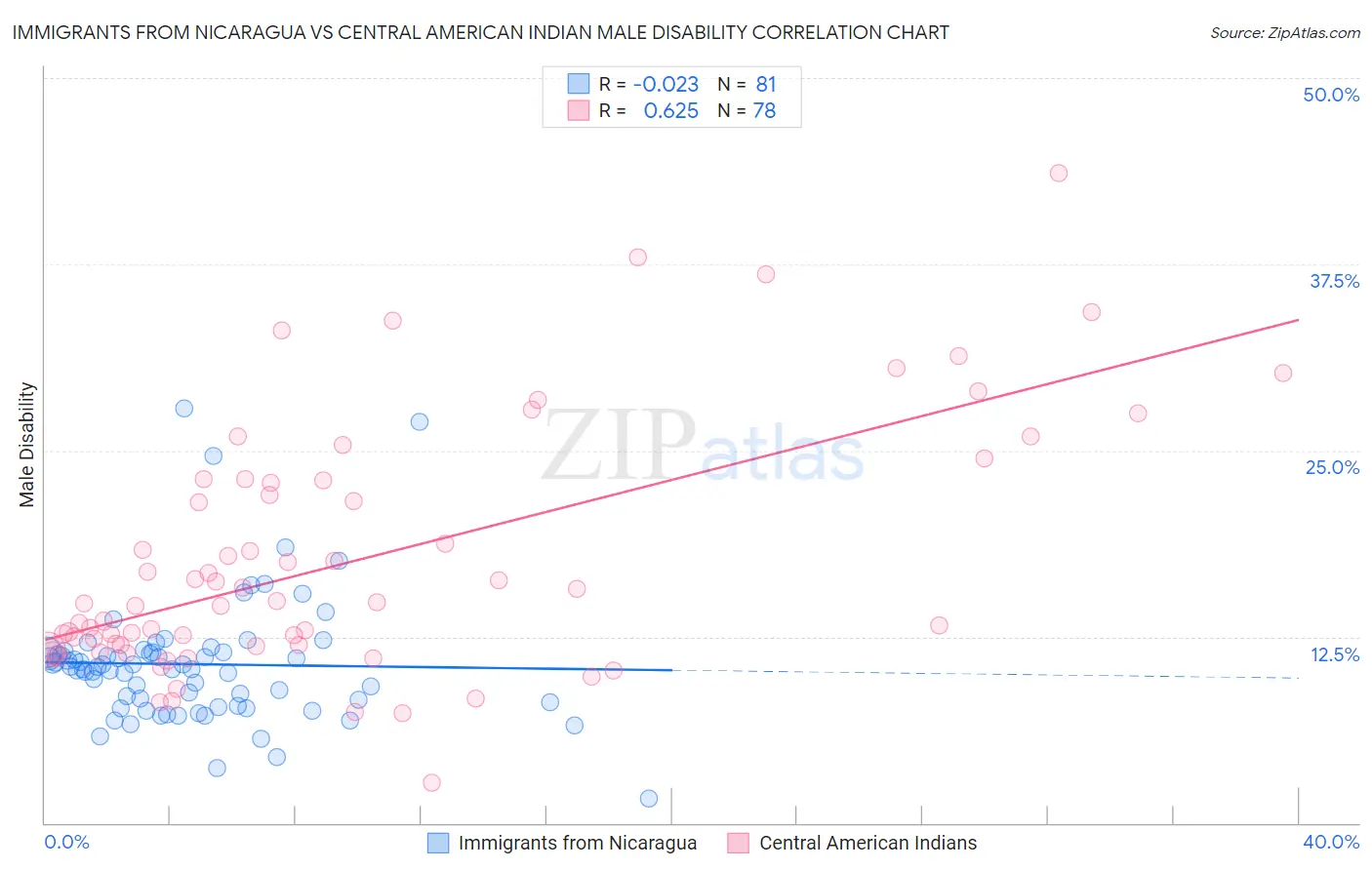 Immigrants from Nicaragua vs Central American Indian Male Disability