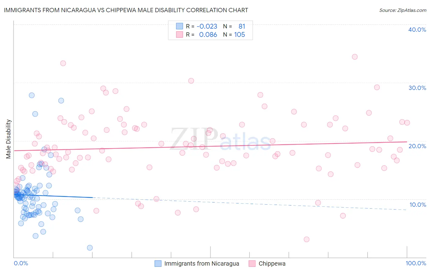 Immigrants from Nicaragua vs Chippewa Male Disability