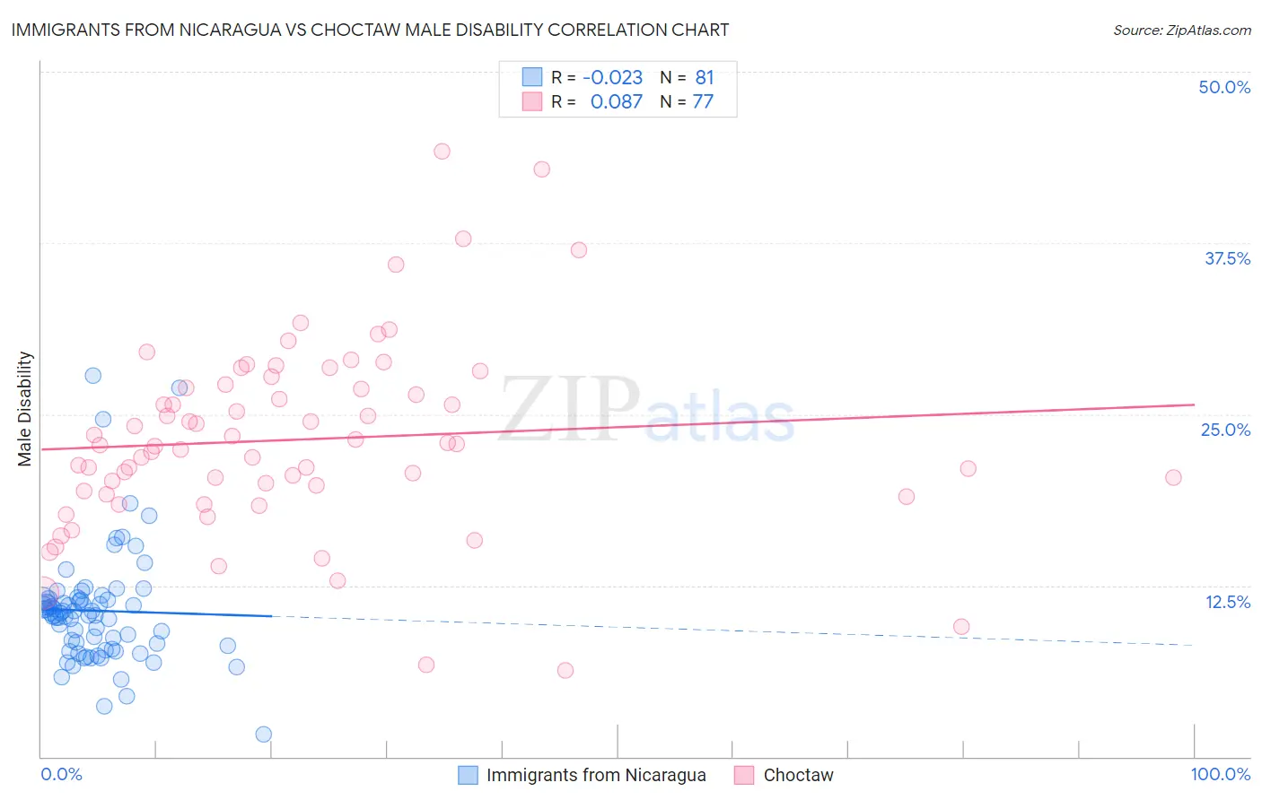 Immigrants from Nicaragua vs Choctaw Male Disability