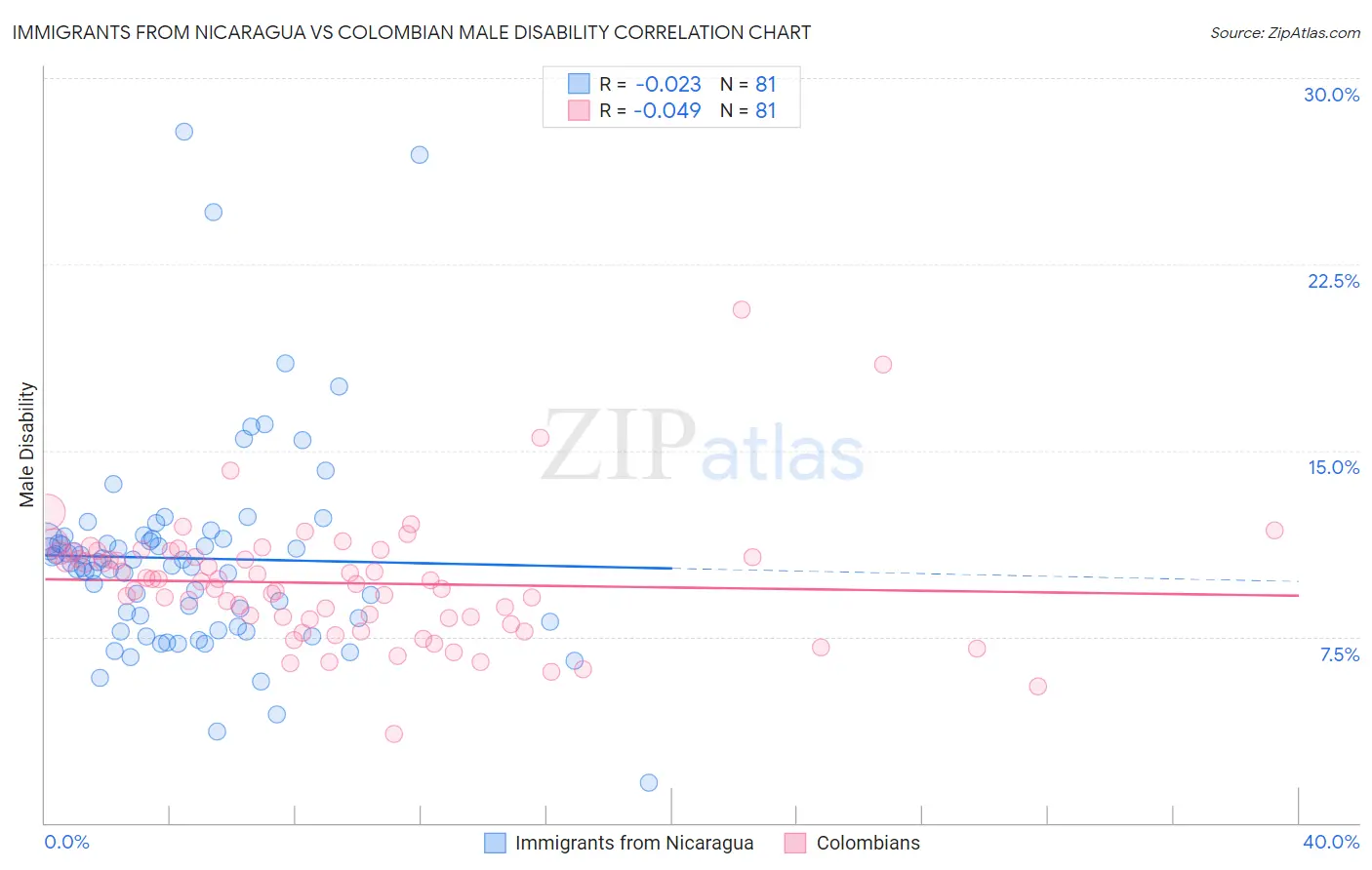 Immigrants from Nicaragua vs Colombian Male Disability