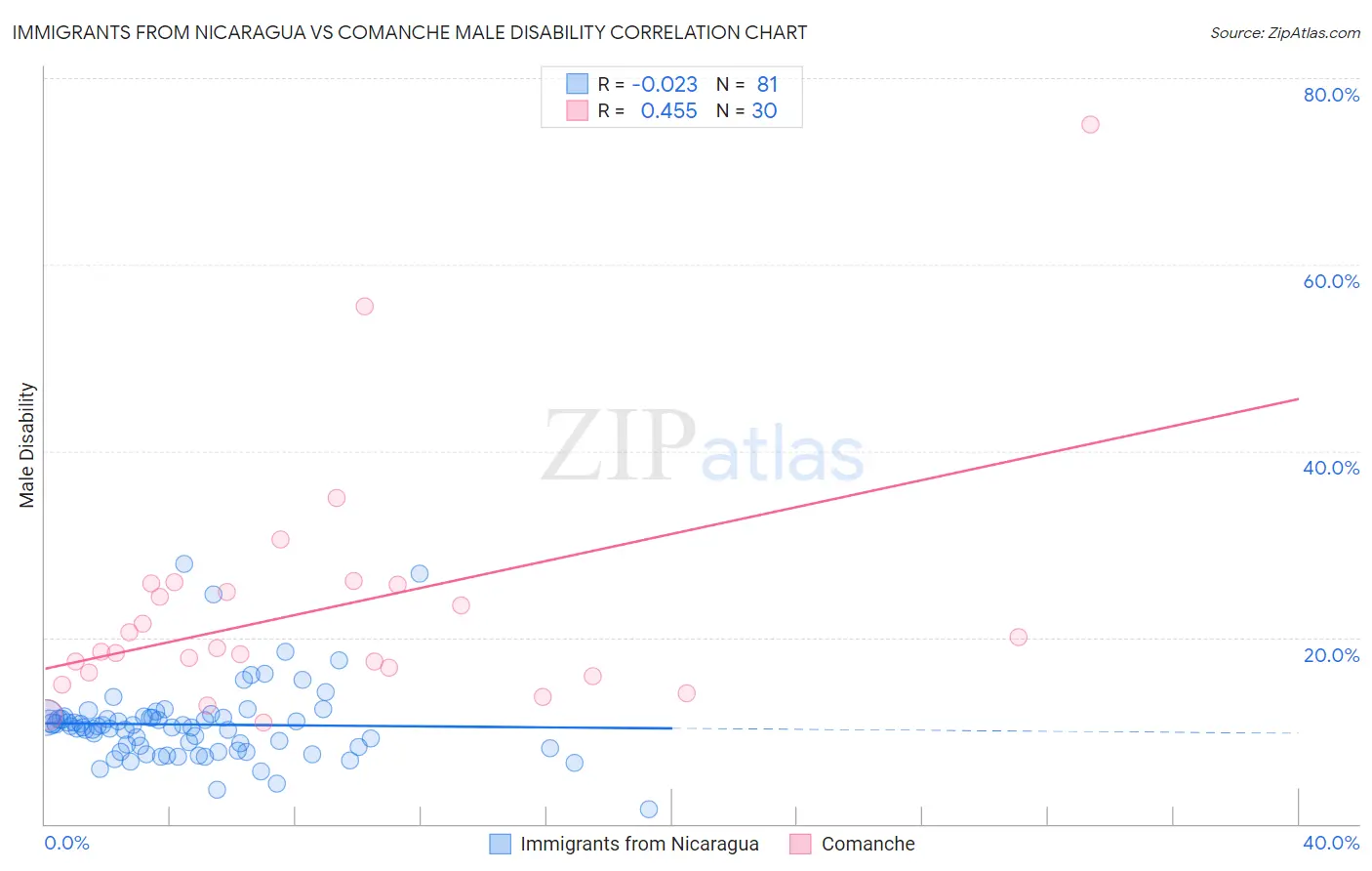 Immigrants from Nicaragua vs Comanche Male Disability