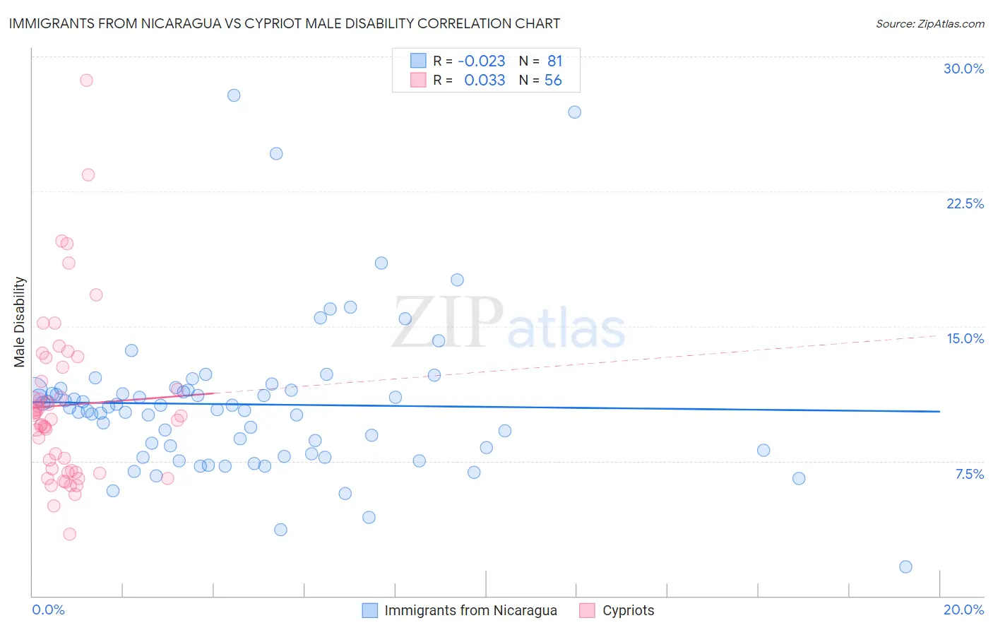 Immigrants from Nicaragua vs Cypriot Male Disability