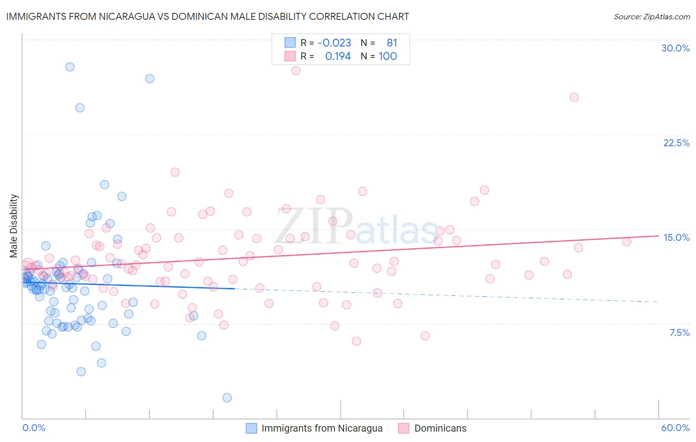 Immigrants from Nicaragua vs Dominican Male Disability