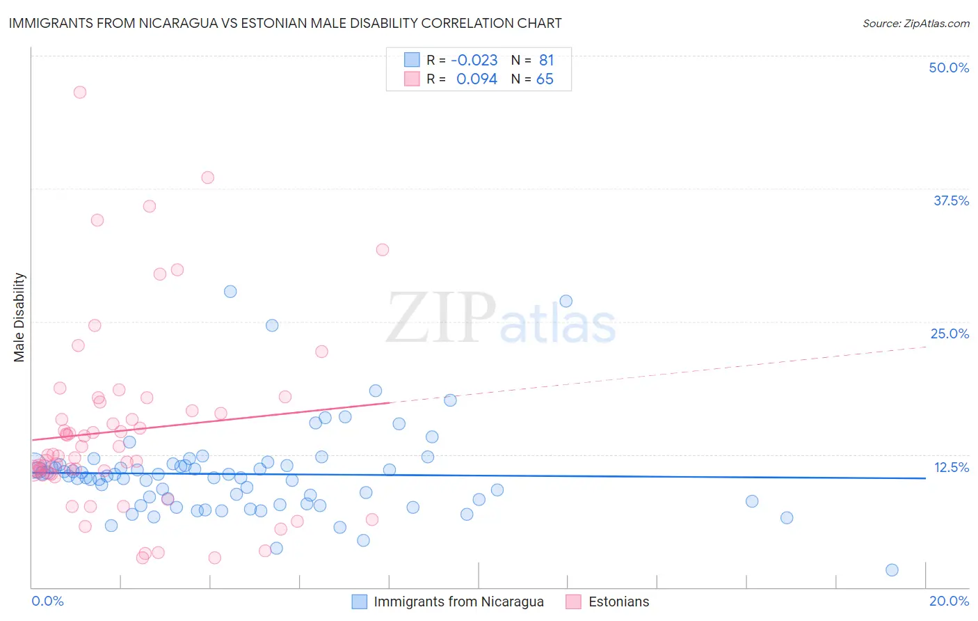 Immigrants from Nicaragua vs Estonian Male Disability