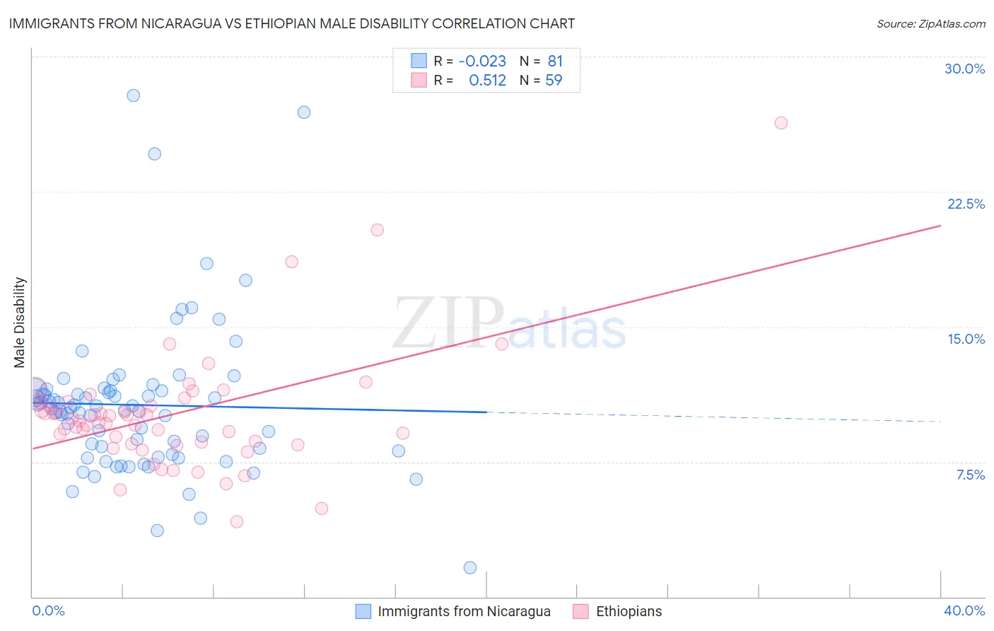 Immigrants from Nicaragua vs Ethiopian Male Disability