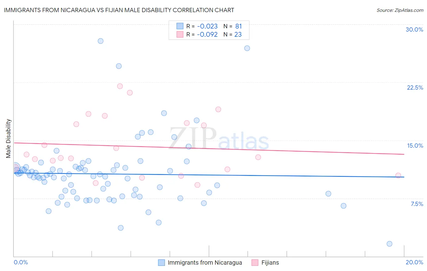 Immigrants from Nicaragua vs Fijian Male Disability