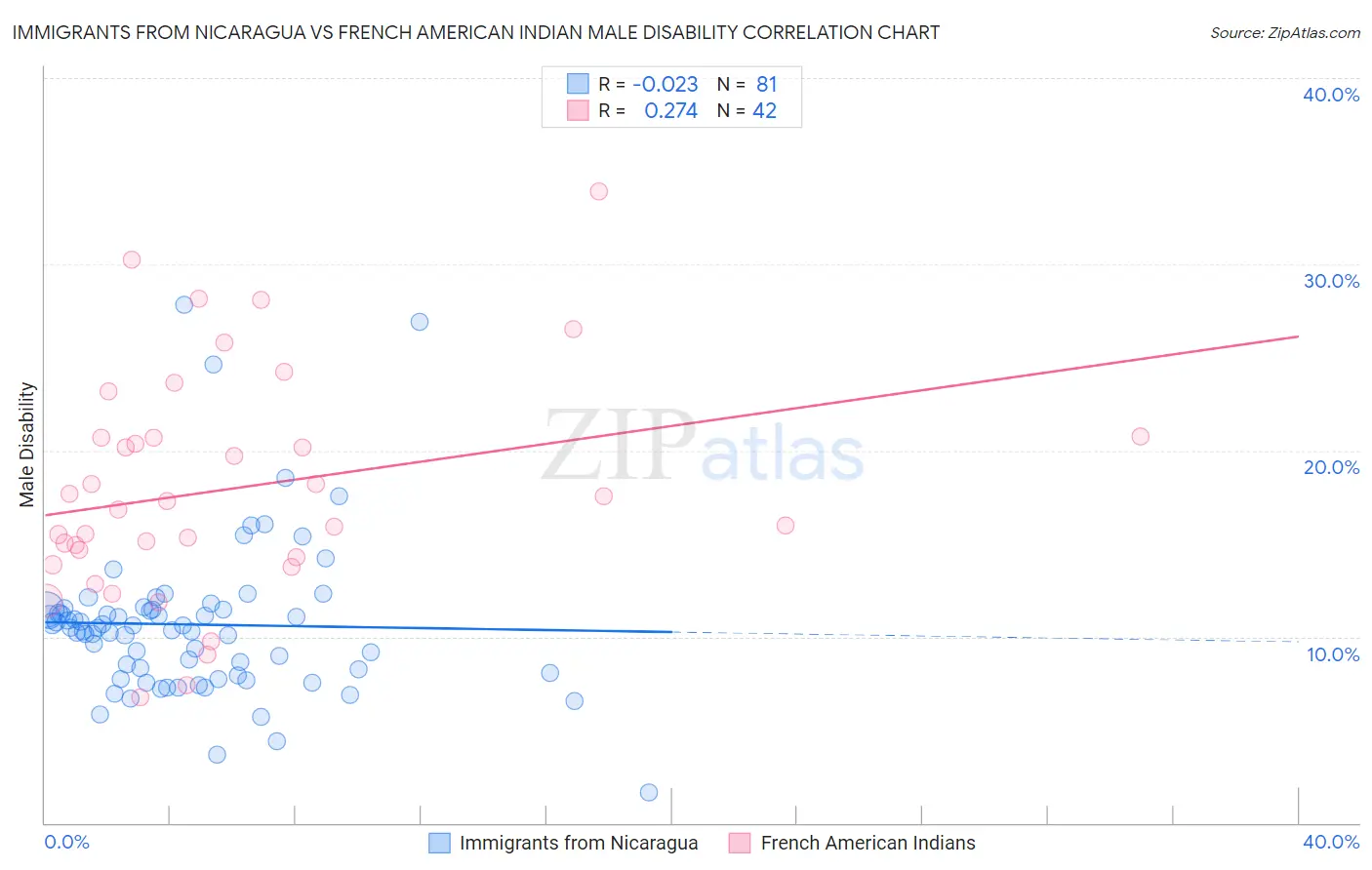 Immigrants from Nicaragua vs French American Indian Male Disability