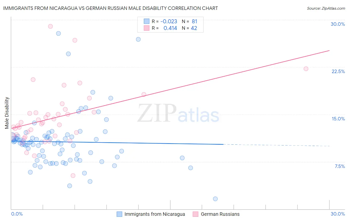 Immigrants from Nicaragua vs German Russian Male Disability