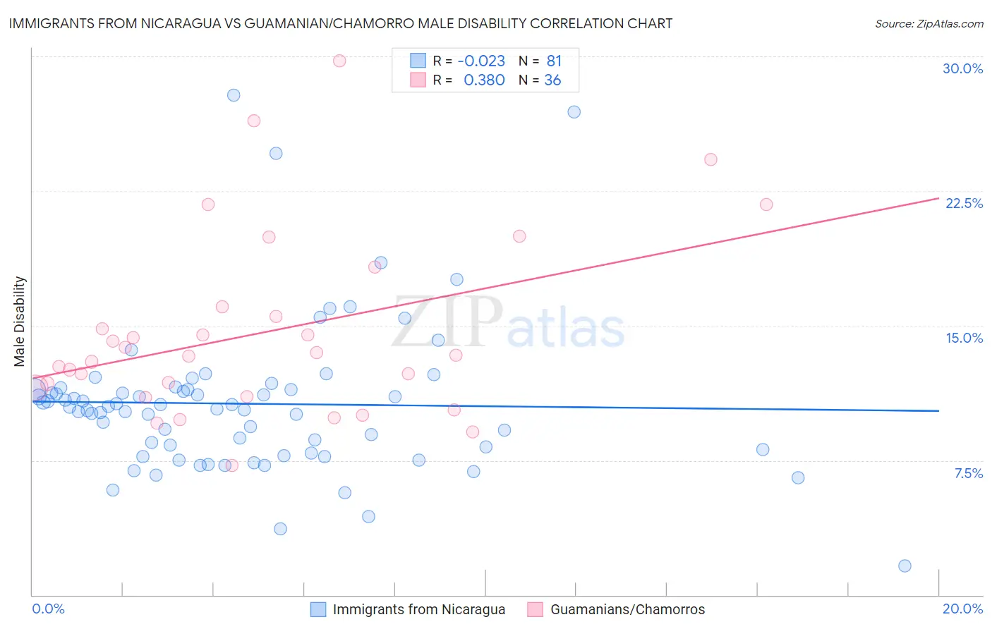 Immigrants from Nicaragua vs Guamanian/Chamorro Male Disability