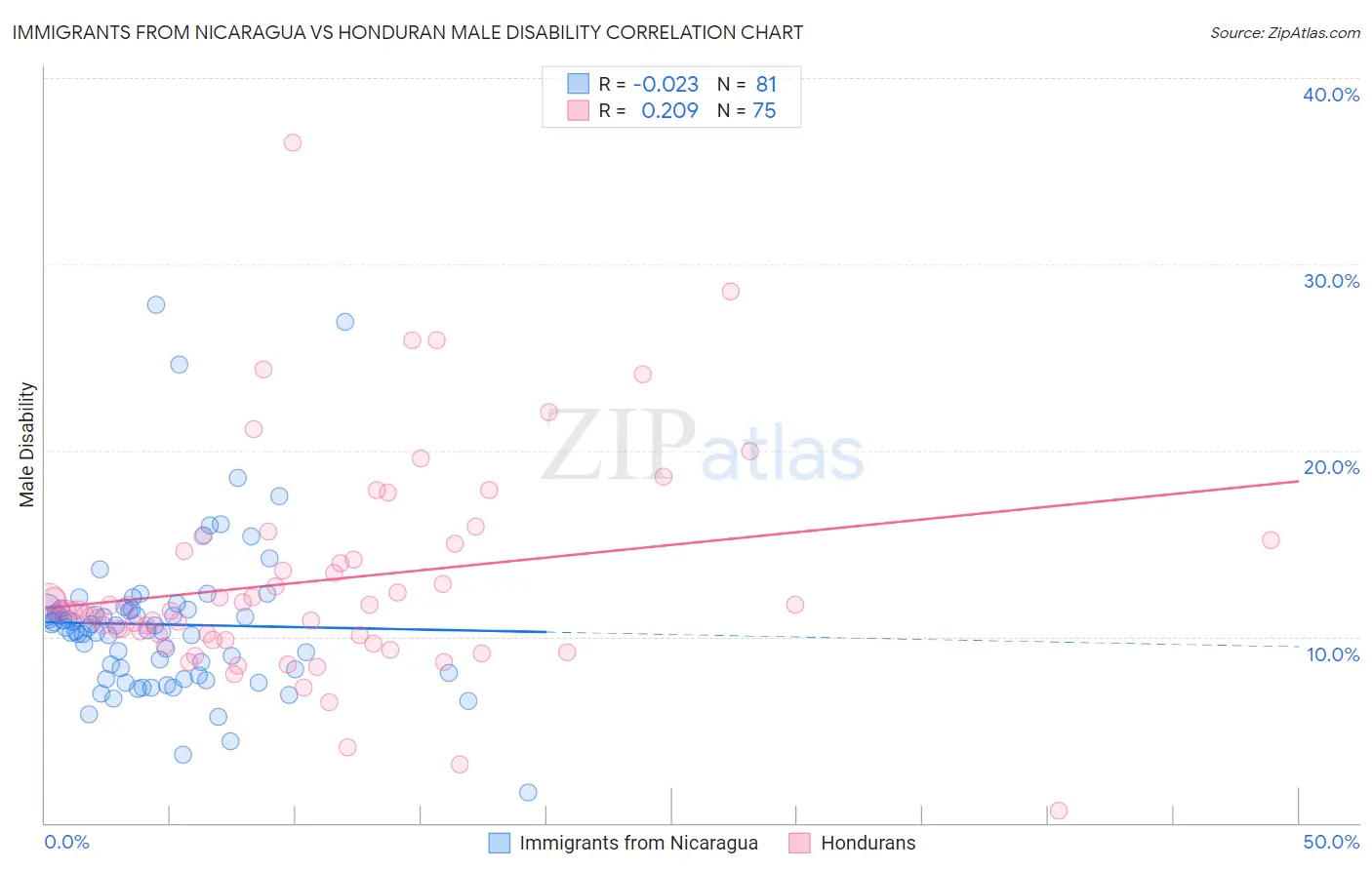 Immigrants from Nicaragua vs Honduran Male Disability