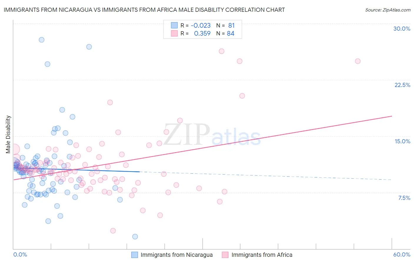 Immigrants from Nicaragua vs Immigrants from Africa Male Disability