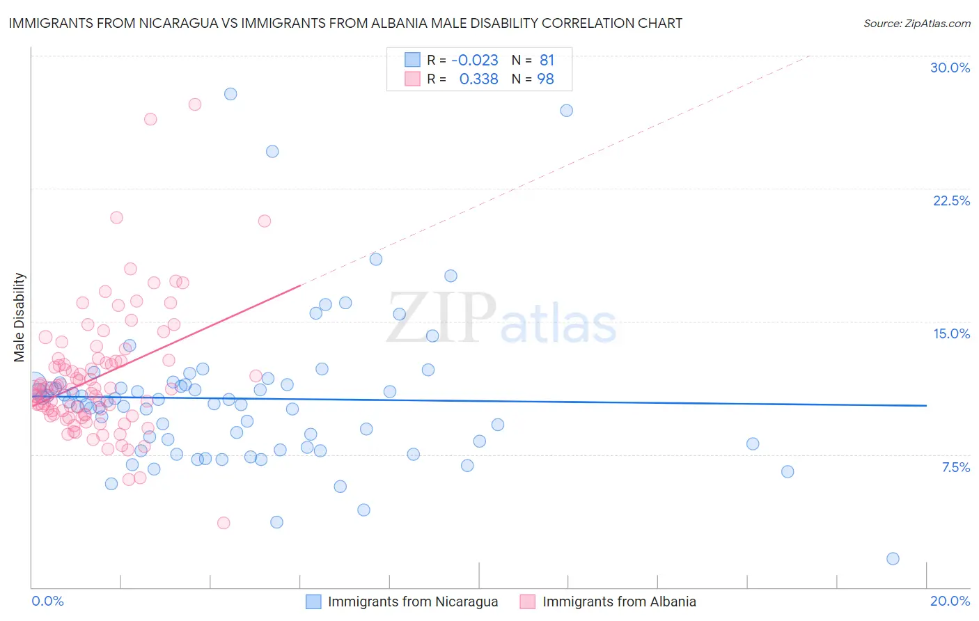 Immigrants from Nicaragua vs Immigrants from Albania Male Disability