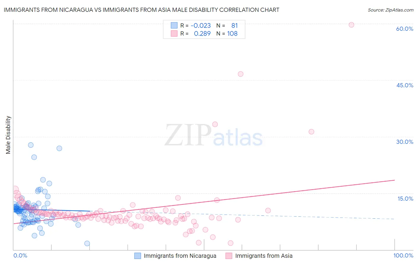 Immigrants from Nicaragua vs Immigrants from Asia Male Disability