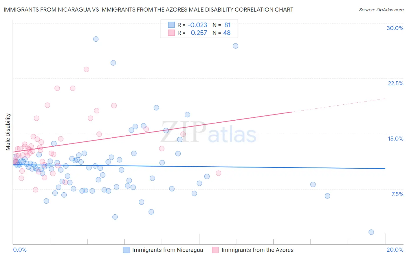 Immigrants from Nicaragua vs Immigrants from the Azores Male Disability