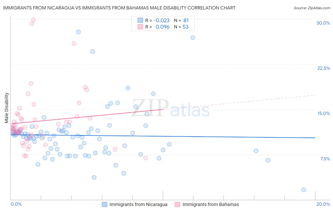 Immigrants from Nicaragua vs Immigrants from Bahamas Male Disability