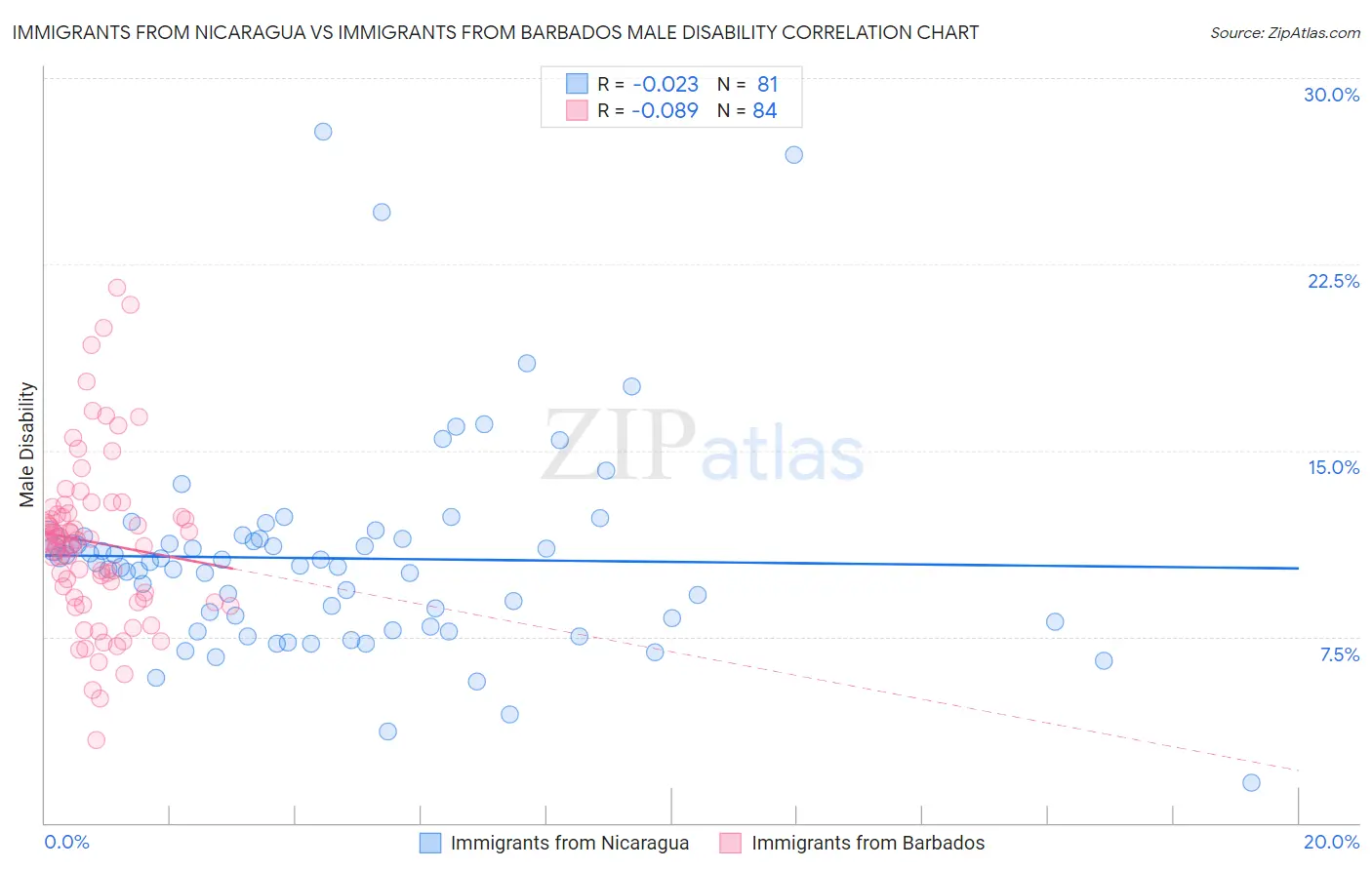 Immigrants from Nicaragua vs Immigrants from Barbados Male Disability