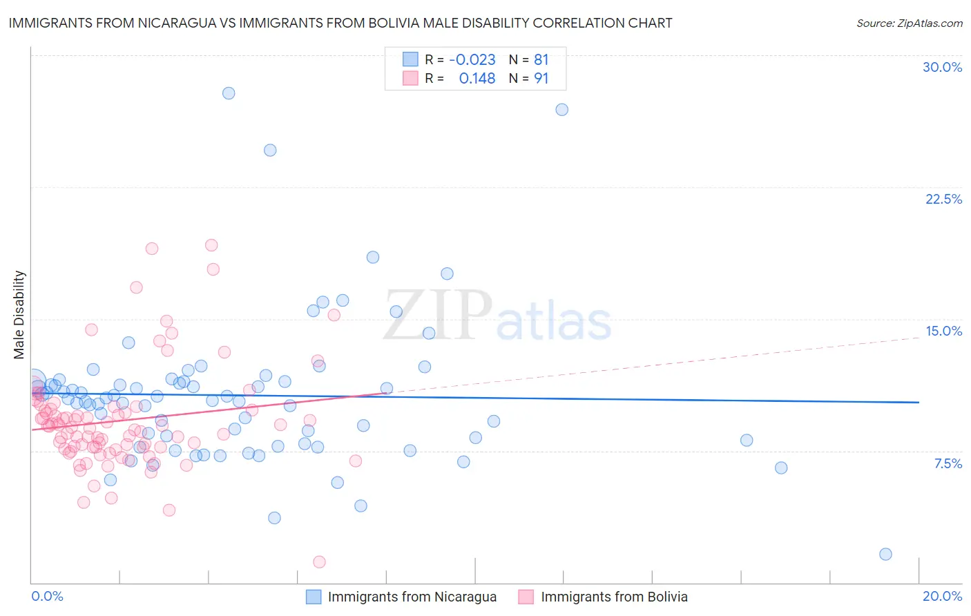 Immigrants from Nicaragua vs Immigrants from Bolivia Male Disability